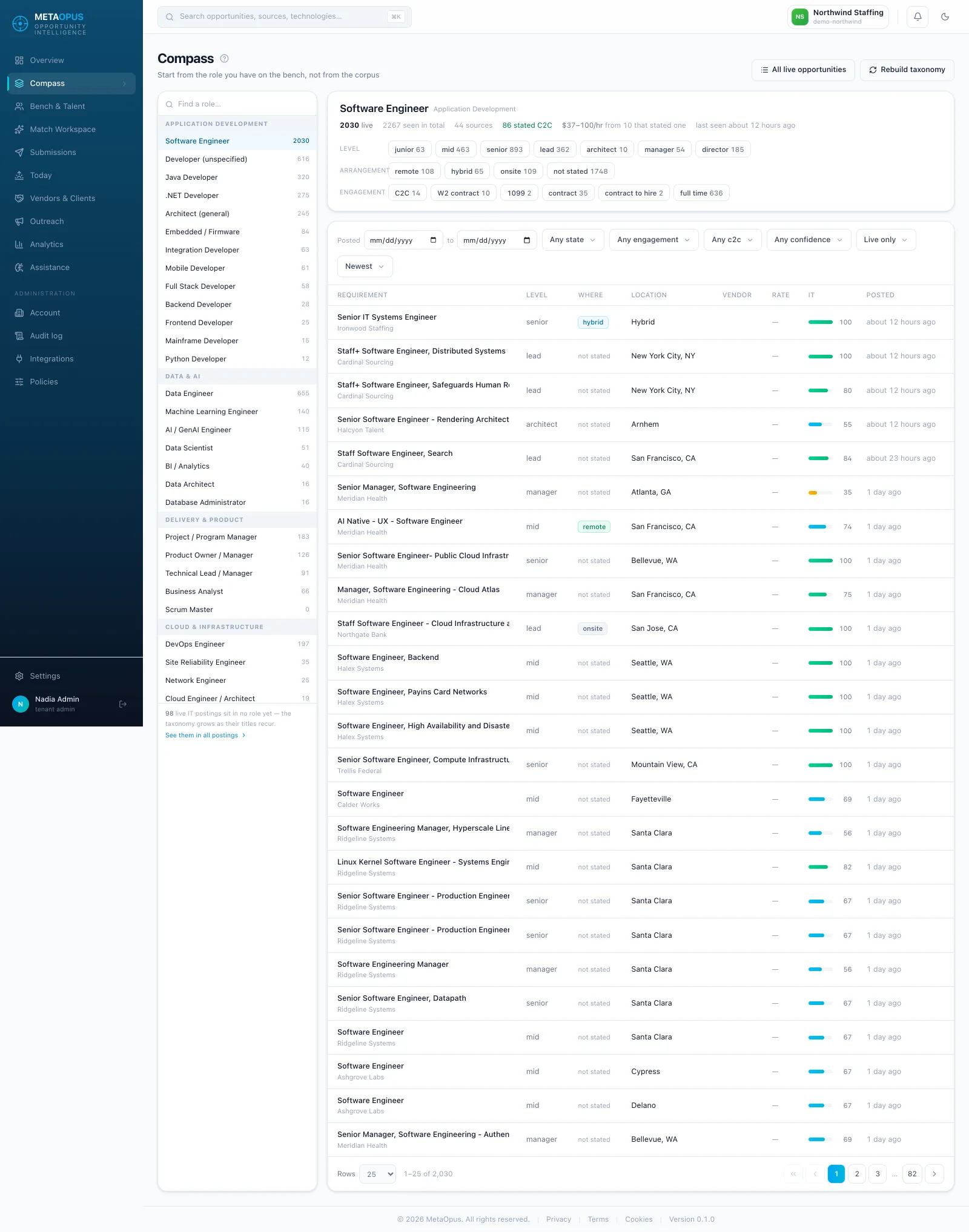 The whole Compass screen in MetaOpus. Down the left, role families grouped under Application Development, Data and AI, Delivery and Product, and Cloud and Infrastructure, each with a live count. On the right, the chosen family summarised — 2030 live requirements across 44 sources — above a filterable list of postings showing the requirement, the company, the level, the working arrangement, the location, the rate, an IT confidence score and when it was posted.