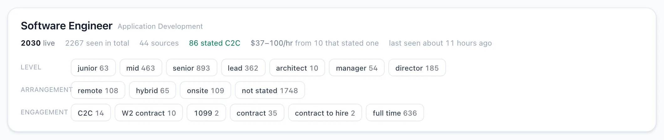 A role family in MetaOpus Compass: Software Engineer, Application Development, with 2030 live requirements seen across 44 sources, 86 that stated corp-to-corp, and a rate range of 37 to 100 dollars an hour drawn from the ten postings that stated one. Below are counts by level, by working arrangement and by engagement type.